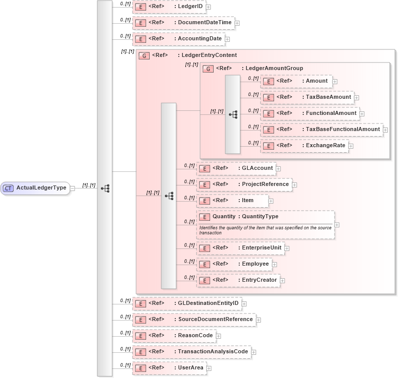 XSD Diagram of ActualLedgerType in schema actualledger_xsd (Open Applications Group (OAGIS))