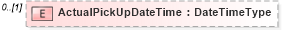 XSD Diagram of ActualPickUpDateTime in schema reusableaggregatebusinessinformationentity_xsd (Open Applications Group (OAGIS))