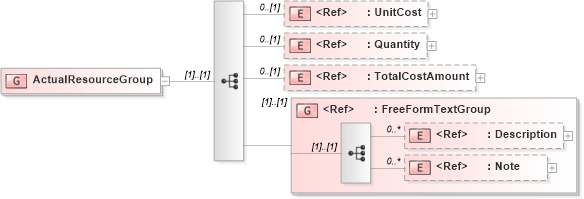 XSD Diagram of ActualResourceGroup in schema manufacturingcomponents_xsd (Open Applications Group (OAGIS))