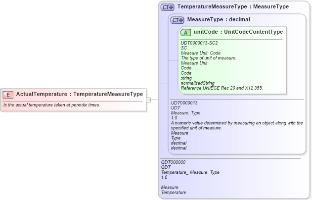 XSD Diagram of ActualTemperature in schema fields_xsd (Open Applications Group (OAGIS))