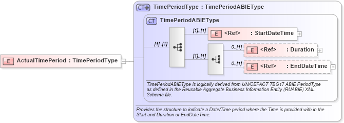 XSD Diagram of ActualTimePeriod in schema components_xsd (Open Applications Group (OAGIS))
