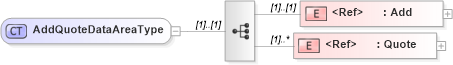 XSD Diagram of AddQuoteDataAreaType in schema addquote_xsd (Open Applications Group (OAGIS))