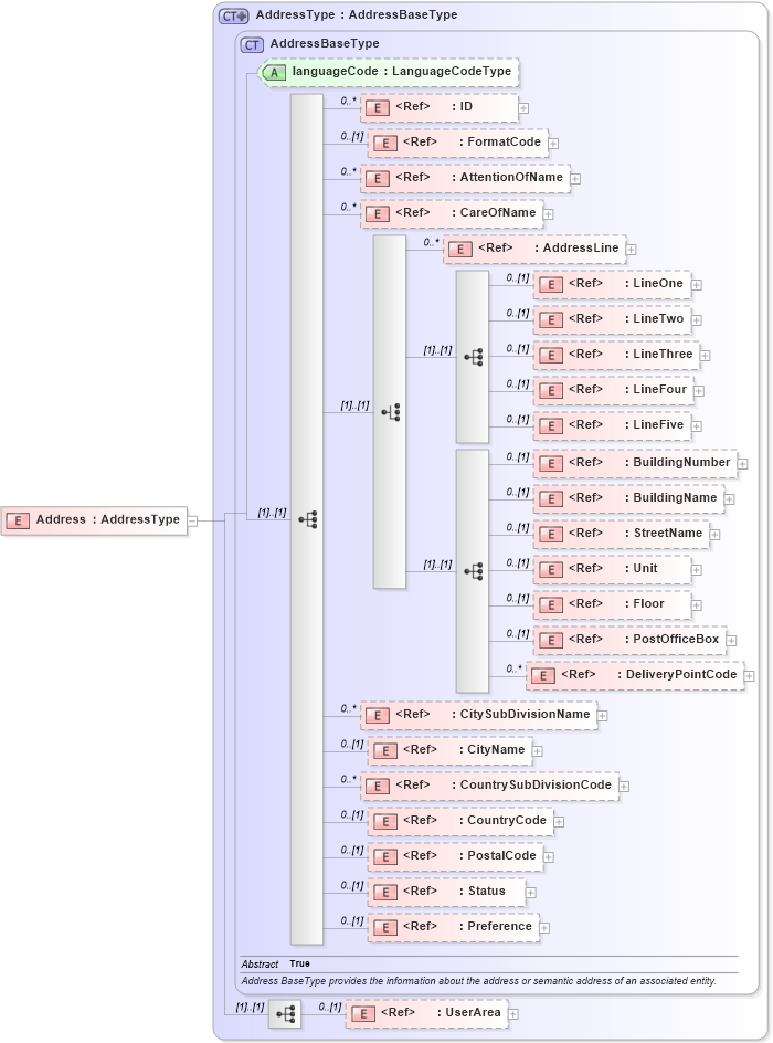 XSD Diagram of Address in schema components_xsd (Open Applications Group (OAGIS))