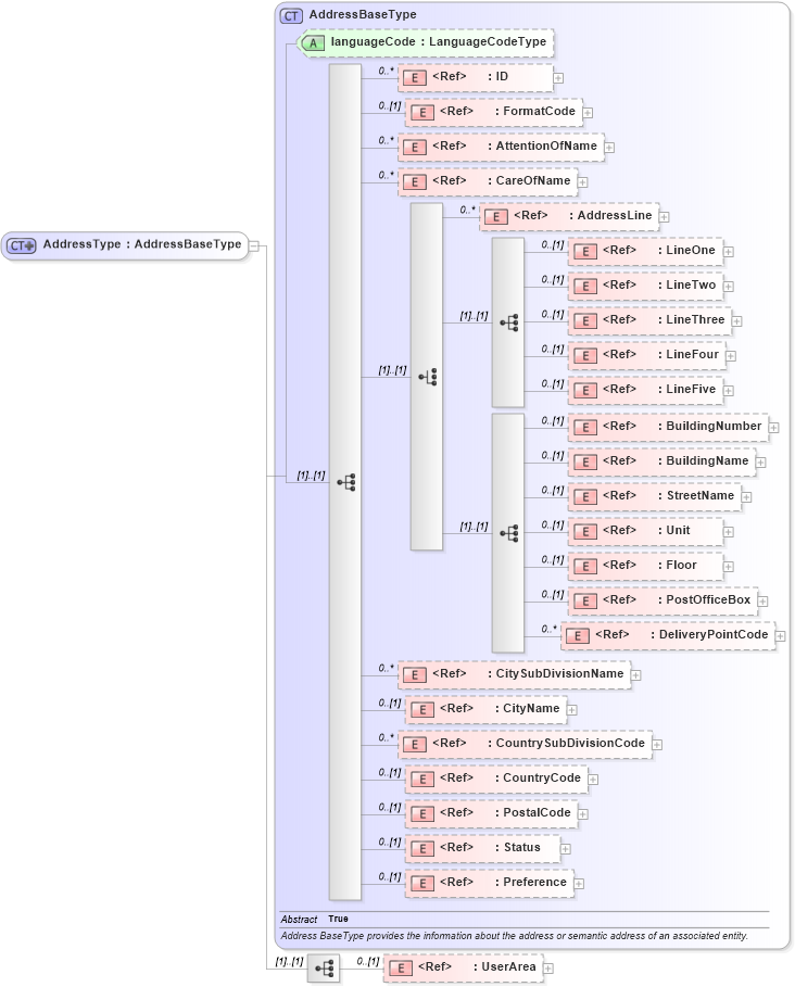 XSD Diagram of AddressType in schema components_xsd (Open Applications Group (OAGIS))
