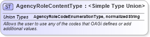 XSD Diagram of AgencyRoleContentType in schema codelists_xsd (Open Applications Group (OAGIS))