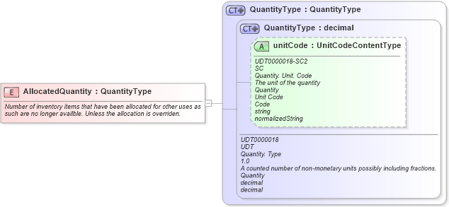 XSD Diagram of AllocatedQuantity in schema fields_xsd (Open Applications Group (OAGIS))
