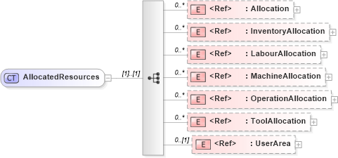 XSD Diagram of AllocatedResources in schema manufacturingcomponents_xsd (Open Applications Group (OAGIS))