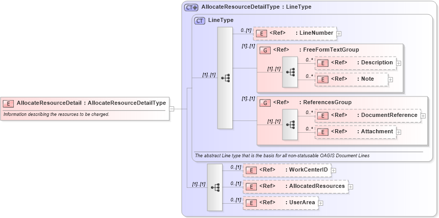 XSD Diagram of AllocateResourceDetail in schema allocateresource_xsd (Open Applications Group (OAGIS))