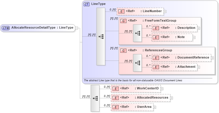 XSD Diagram of AllocateResourceDetailType in schema allocateresource_xsd (Open Applications Group (OAGIS))