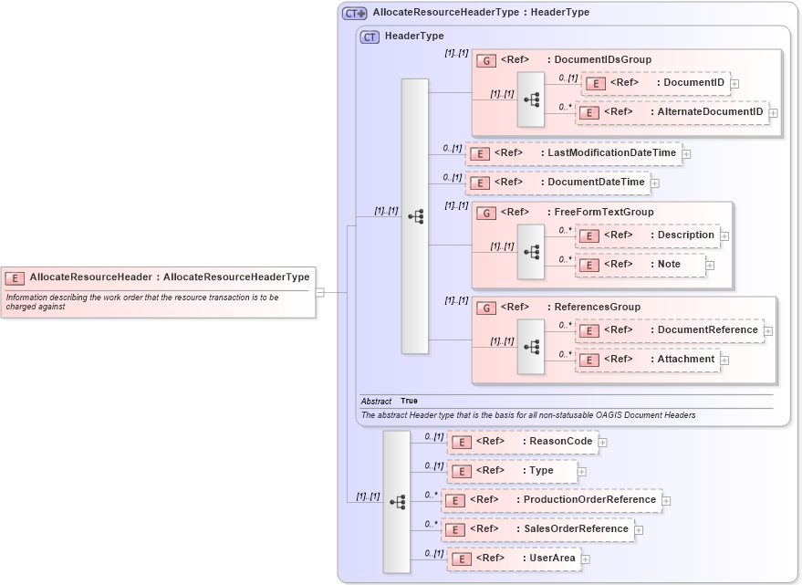 XSD Diagram of AllocateResourceHeader in schema allocateresource_xsd (Open Applications Group (OAGIS))
