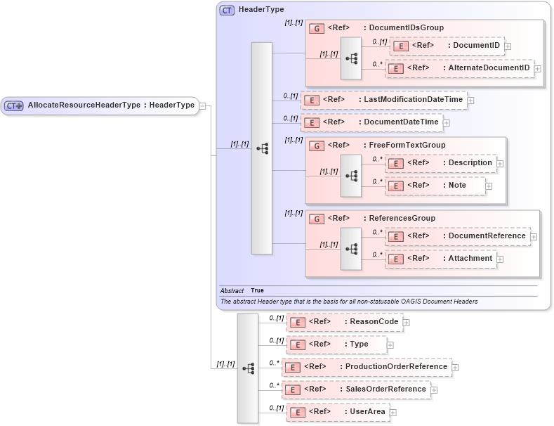 XSD Diagram of AllocateResourceHeaderType in schema allocateresource_xsd (Open Applications Group (OAGIS))