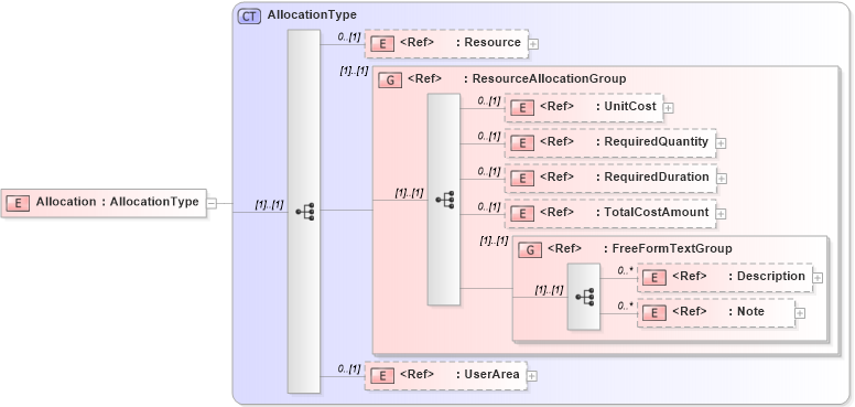 XSD Diagram of Allocation in schema manufacturingcomponents_xsd (Open Applications Group (OAGIS))