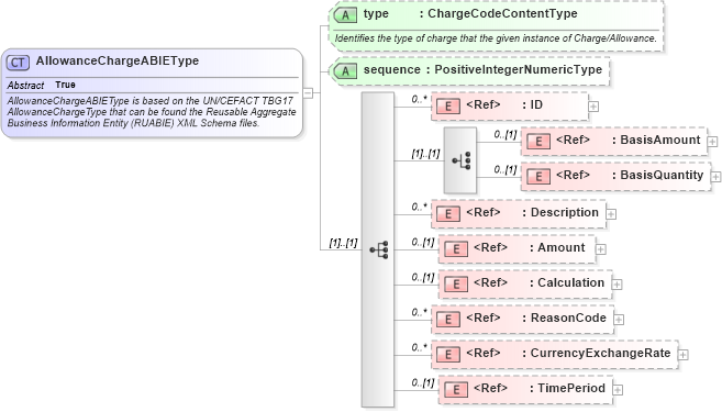 XSD Diagram of AllowanceChargeABIEType in schema components_xsd (Open Applications Group (OAGIS))