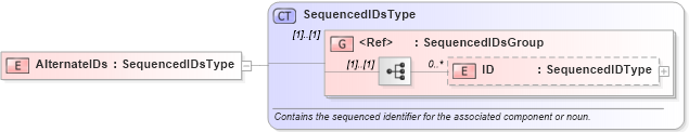 XSD Diagram of AlternateIDs in schema components_xsd1 (Open Applications Group (OAGIS))