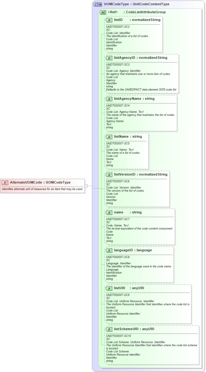 XSD Diagram of AlternateUOMCode in schema fields_xsd (Open Applications Group (OAGIS))