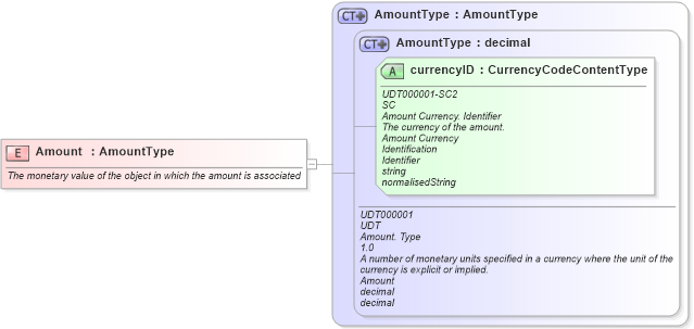 XSD Diagram of Amount in schema fields_xsd (Open Applications Group (OAGIS))