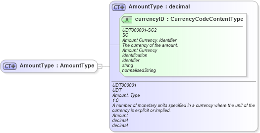 XSD Diagram of AmountType in schema fields_xsd (Open Applications Group (OAGIS))