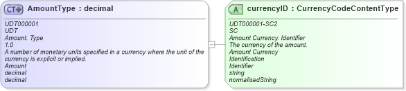 XSD Diagram of AmountType in schema unqualifieddatatypes_xsd (Open Applications Group (OAGIS))