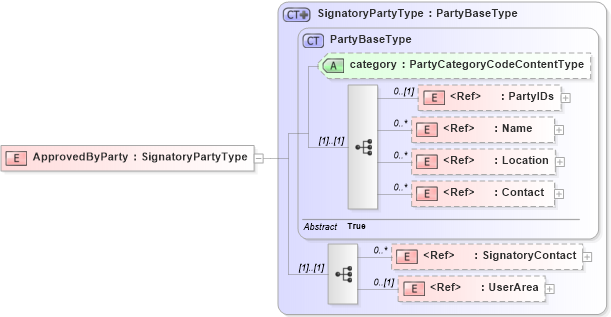 XSD Diagram of ApprovedByParty in schema components_xsd (Open Applications Group (OAGIS))