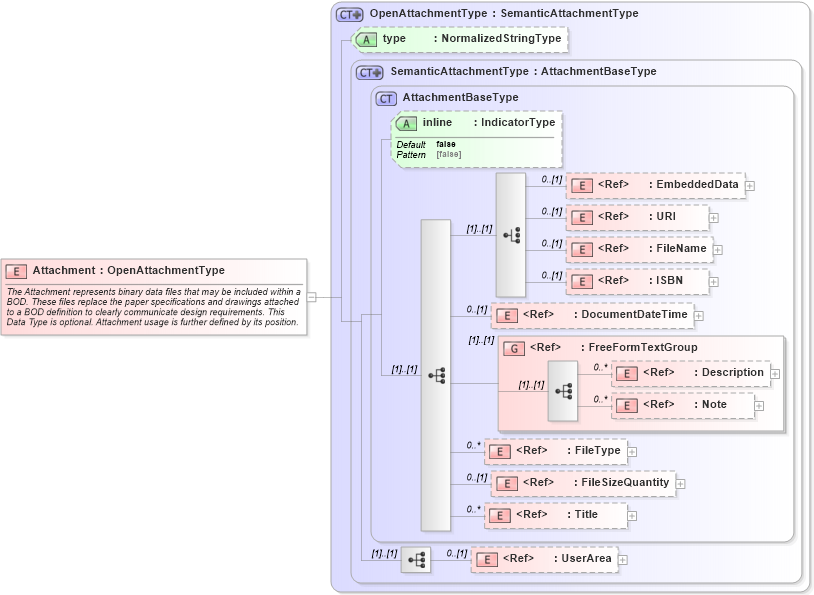 XSD Diagram of Attachment in schema components_xsd (Open Applications Group (OAGIS))
