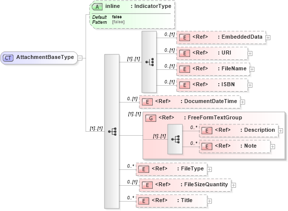 XSD Diagram of AttachmentBaseType in schema components_xsd (Open Applications Group (OAGIS))
