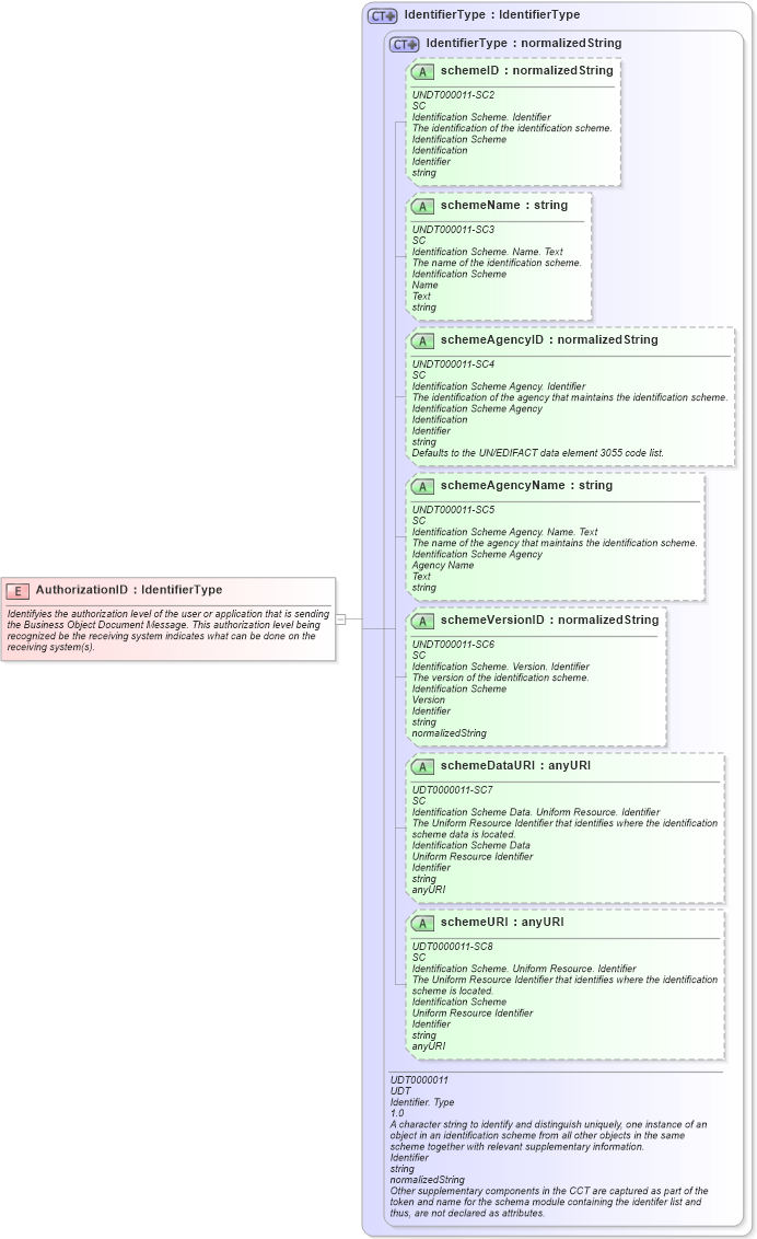 XSD Diagram of AuthorizationID in schema fields_xsd (Open Applications Group (OAGIS))