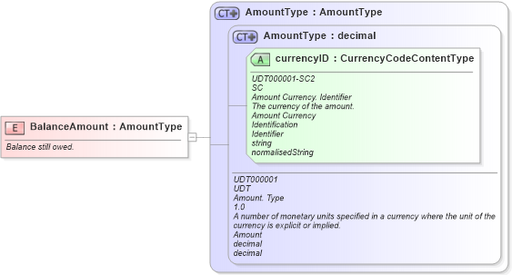 XSD Diagram of BalanceAmount in schema fields_xsd (Open Applications Group (OAGIS))