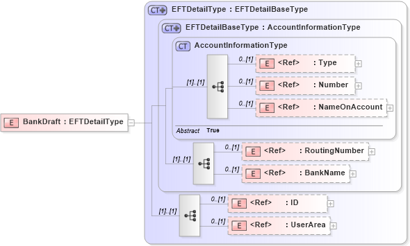 XSD Diagram of BankDraft in schema components_xsd (Open Applications Group (OAGIS))