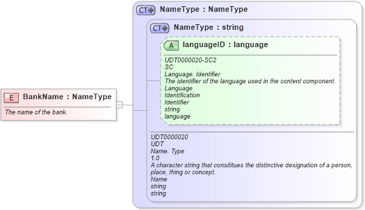 XSD Diagram of BankName in schema fields_xsd (Open Applications Group (OAGIS))