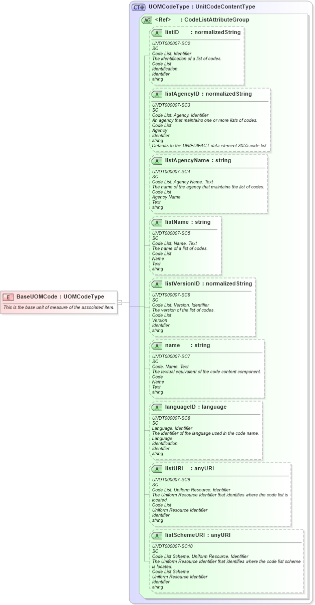 XSD Diagram of BaseUOMCode in schema fields_xsd (Open Applications Group (OAGIS))
