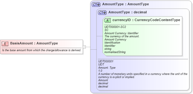 XSD Diagram of BasisAmount in schema fields_xsd (Open Applications Group (OAGIS))