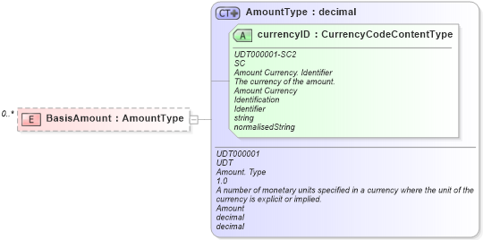XSD Diagram of BasisAmount in schema reusableaggregatecorecomponent_xsd (Open Applications Group (OAGIS))