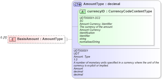 XSD Diagram of BasisAmount in schema reusableaggregatecorecomponent_xsd (Open Applications Group (OAGIS))