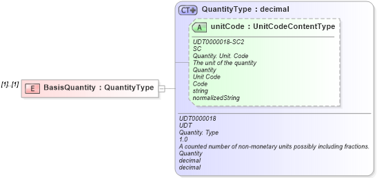 XSD Diagram of BasisQuantity in schema reusableaggregatebusinessinformationentity_xsd (Open Applications Group (OAGIS))