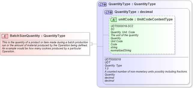 XSD Diagram of BatchSizeQuantity in schema fields_xsd (Open Applications Group (OAGIS))