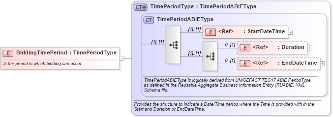 XSD Diagram of BiddingTimePeriod in schema components_xsd (Open Applications Group (OAGIS))