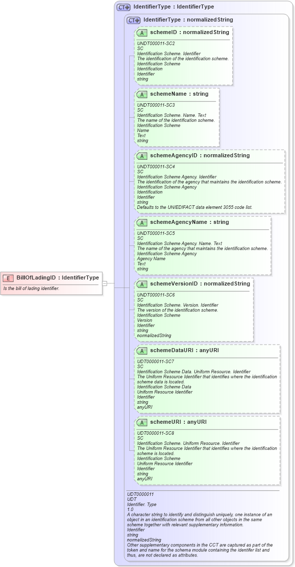 XSD Diagram of BillOfLadingID in schema fields_xsd (Open Applications Group (OAGIS))