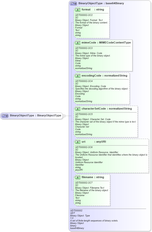 XSD Diagram of BinaryObjectType in schema fields_xsd (Open Applications Group (OAGIS))