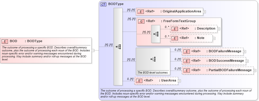 XSD Diagram of BOD in schema bod_xsd (Open Applications Group (OAGIS))