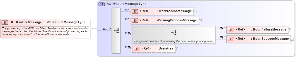 XSD Diagram of BODFailureMessage in schema meta_xsd (Open Applications Group (OAGIS))