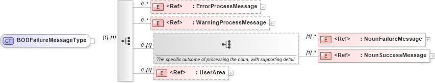 XSD Diagram of BODFailureMessageType in schema meta_xsd (Open Applications Group (OAGIS))