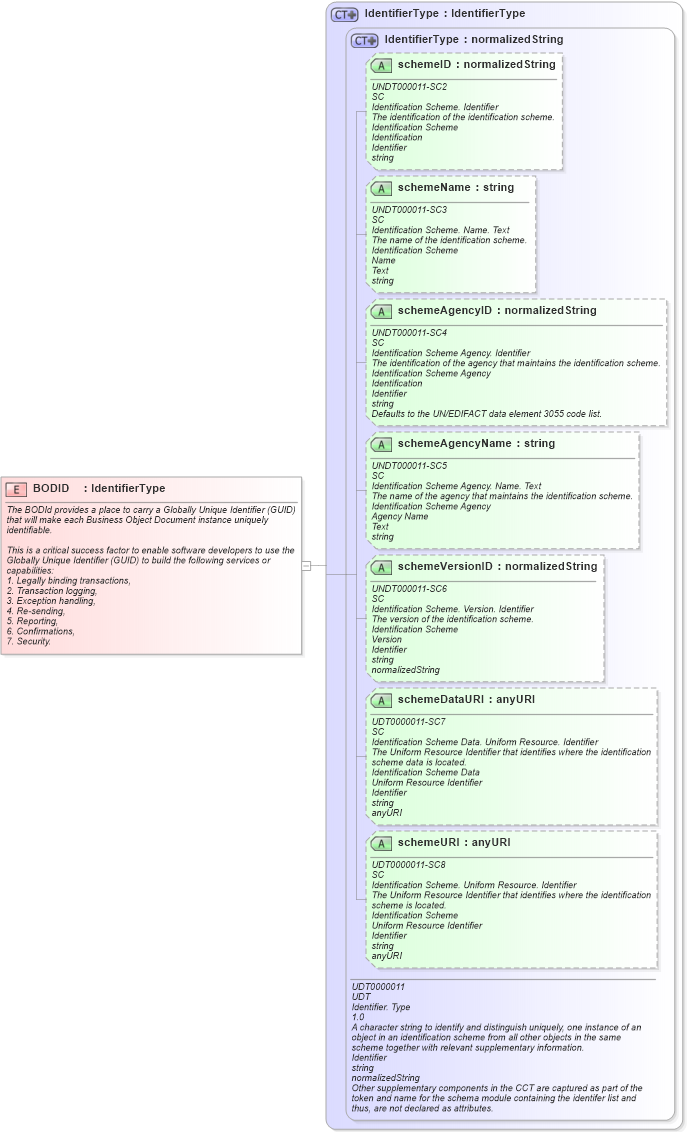 XSD Diagram of BODID in schema meta_xsd (Open Applications Group (OAGIS))
