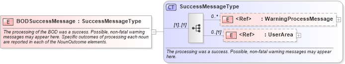 XSD Diagram of BODSuccessMessage in schema meta_xsd (Open Applications Group (OAGIS))