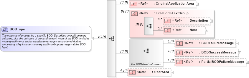 XSD Diagram of BODType in schema bod_xsd (Open Applications Group (OAGIS))