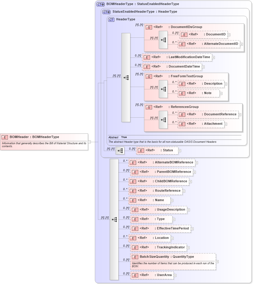 XSD Diagram of BOMHeader in schema bom_xsd (Open Applications Group (OAGIS))
