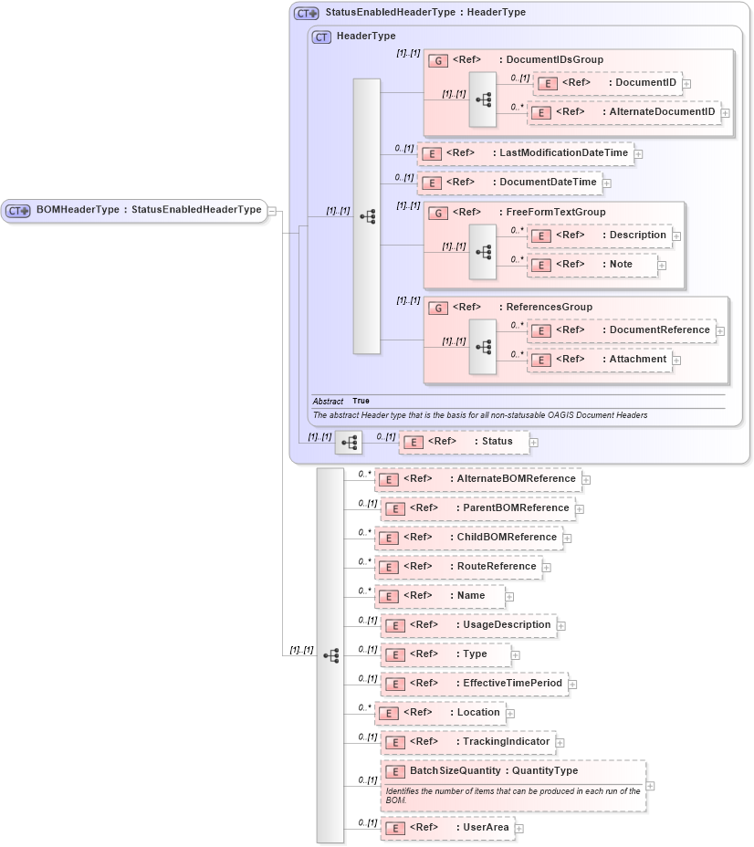 XSD Diagram of BOMHeaderType in schema bom_xsd (Open Applications Group (OAGIS))