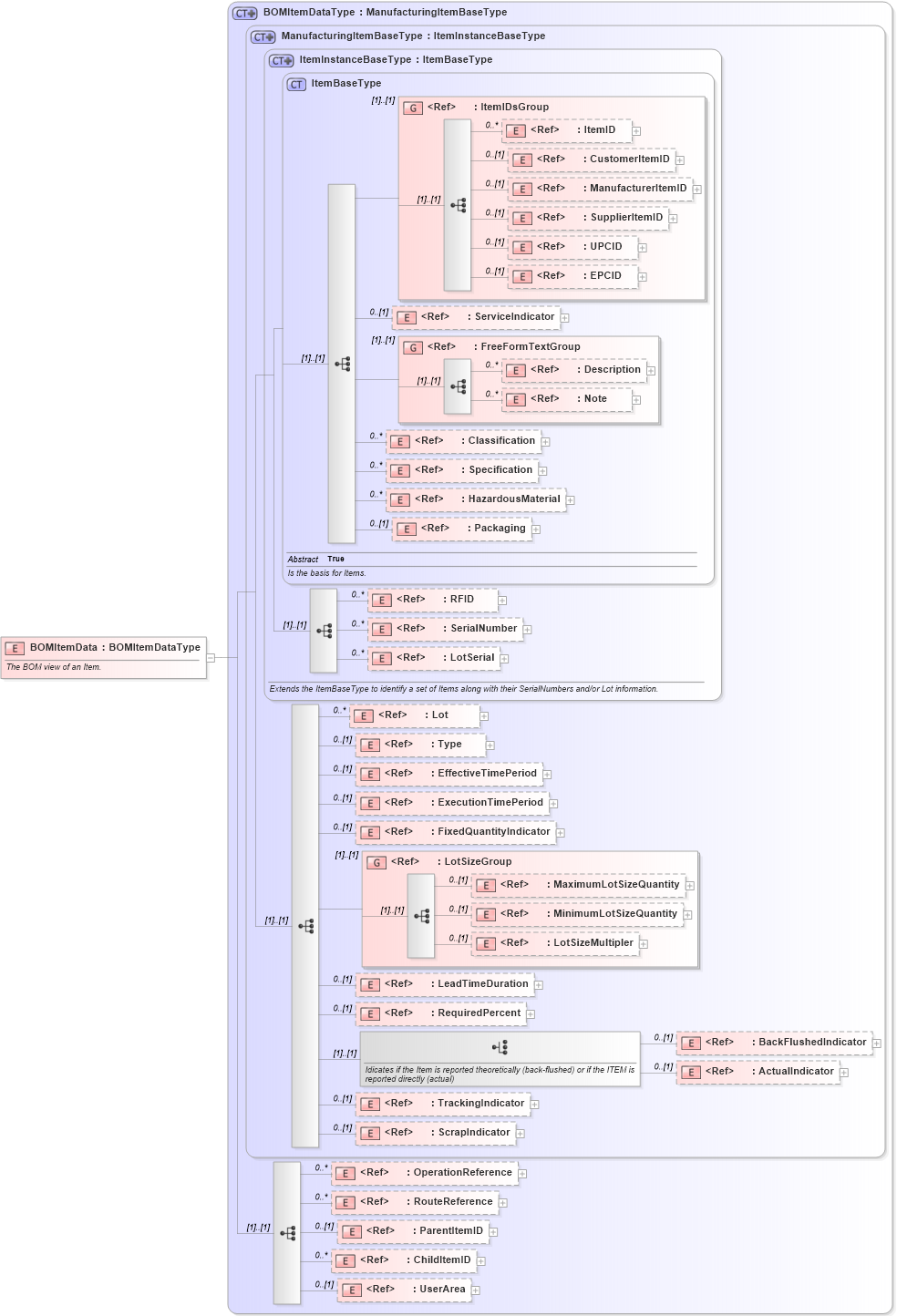 XSD Diagram of BOMItemData in schema bom_xsd (Open Applications Group (OAGIS))