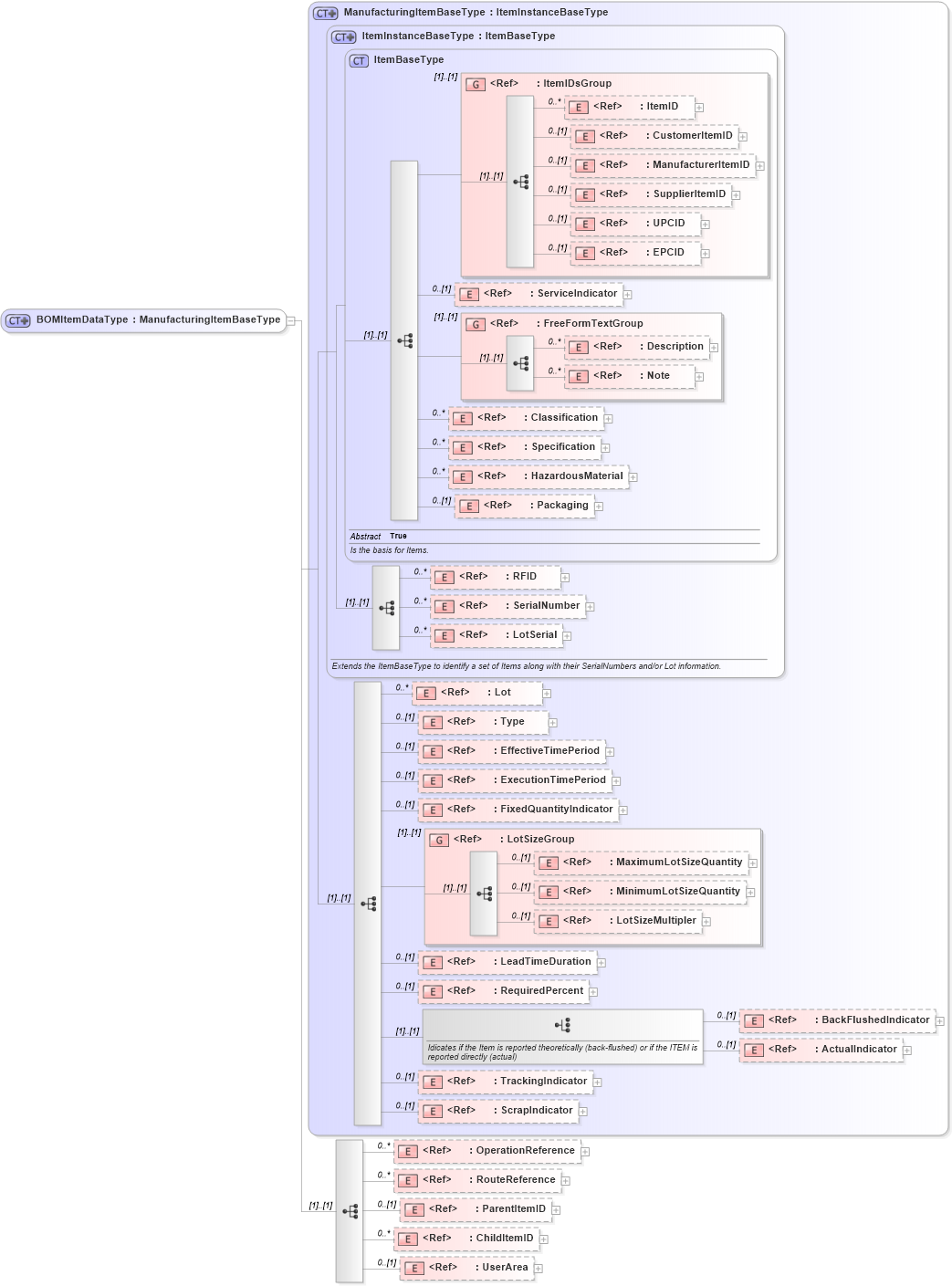 XSD Diagram of BOMItemDataType in schema bom_xsd (Open Applications Group (OAGIS))