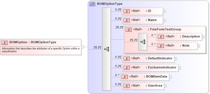 XSD Diagram of BOMOption in schema bom_xsd (Open Applications Group (OAGIS))