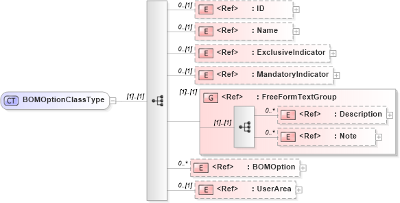 XSD Diagram of BOMOptionClassType in schema bom_xsd (Open Applications Group (OAGIS))